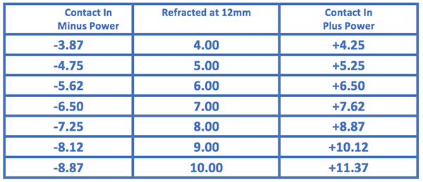 vertex-distance-opticianworks-online-optician-training