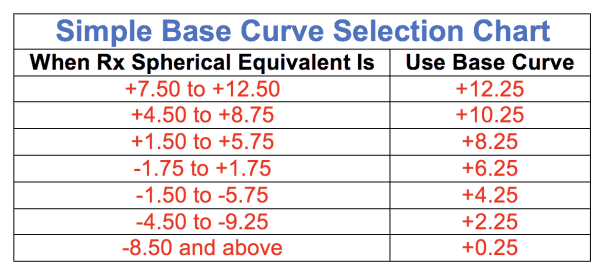 Let’s Talk About Base Curves (Sample Lesson) - OpticianWorks Online ...