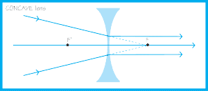 Rays Through Minus Lenses - OpticianWorks Online Optician Training